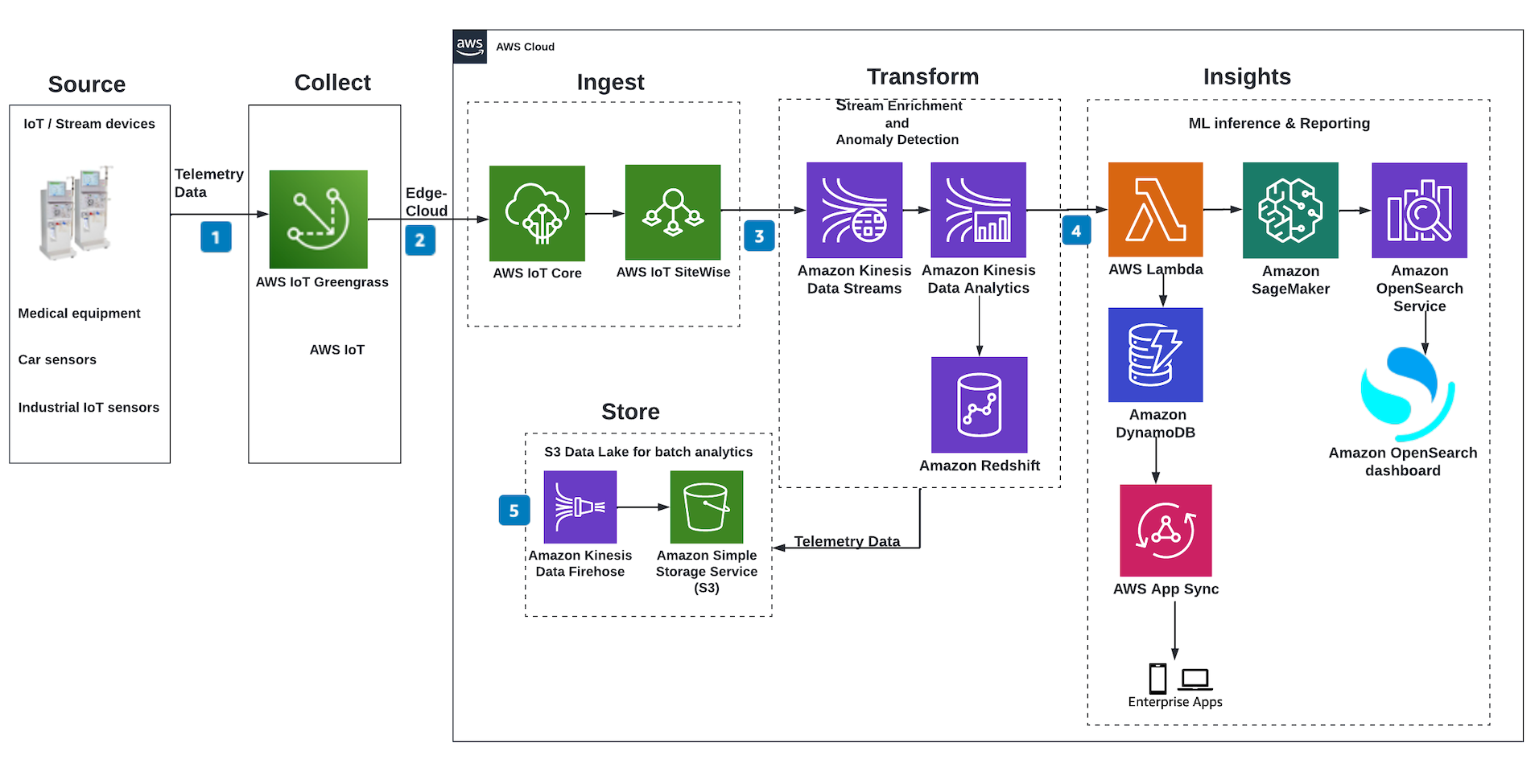 AWS IoT event driven architecture