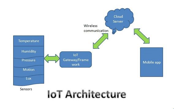 Basic IoT architecture